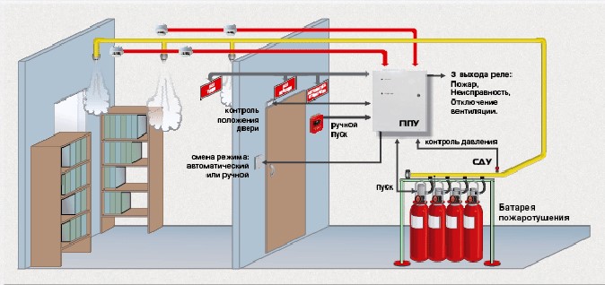 Система газового пожаротушения